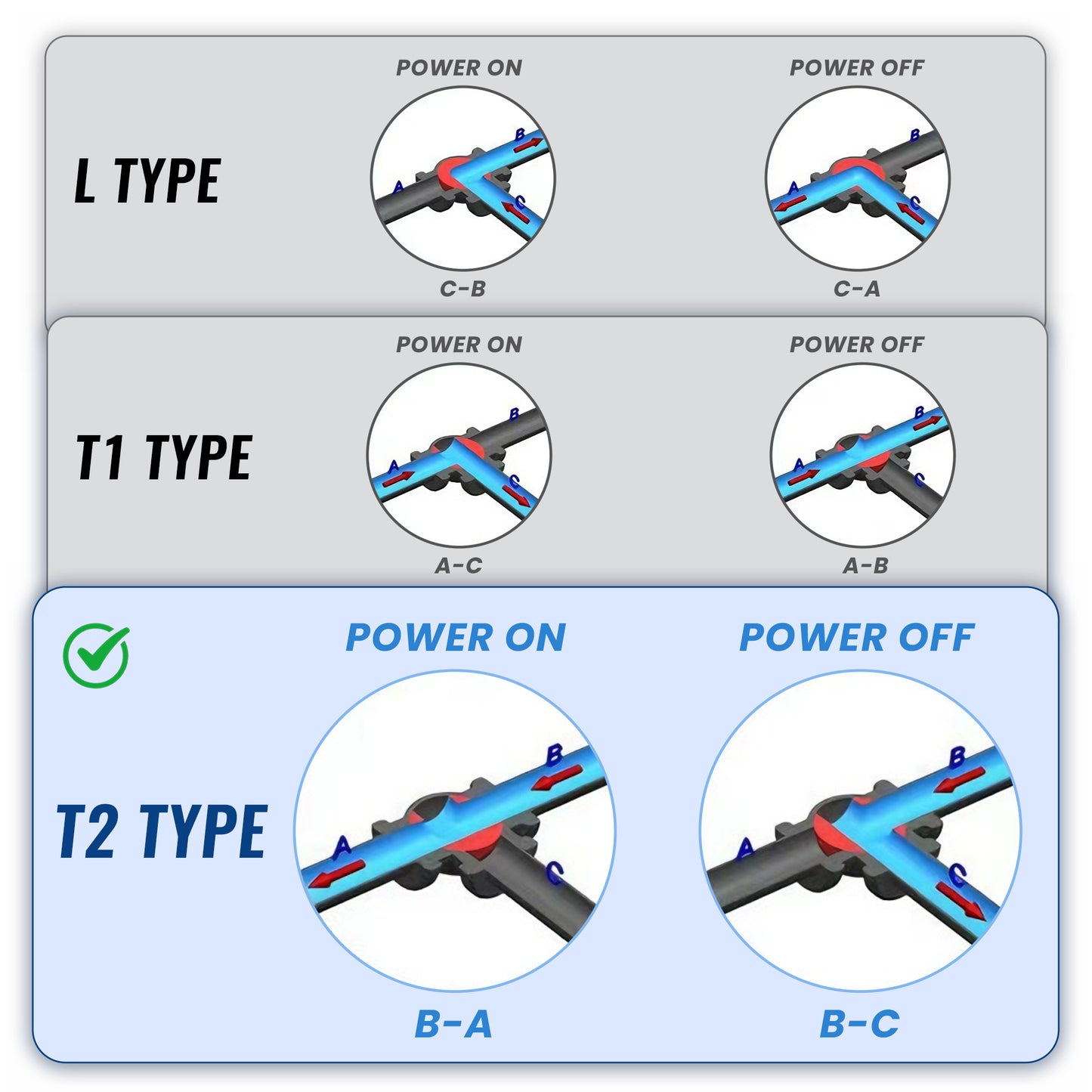 Válvula de esfera motorizada de 3 vias em UPVC (tipo T2), 5 fios com feedback de sinal, conexões de união e soquete, 24 V CC, com acionamento manual.